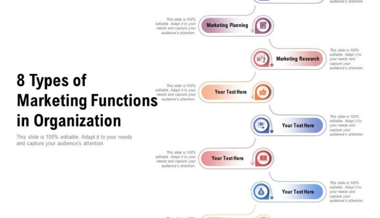 An infographic chart displaying the eight functions of marketing in a circular flow: market research, financing, risk management, product management, promotion, selling, pricing, and distribution, with icons for each